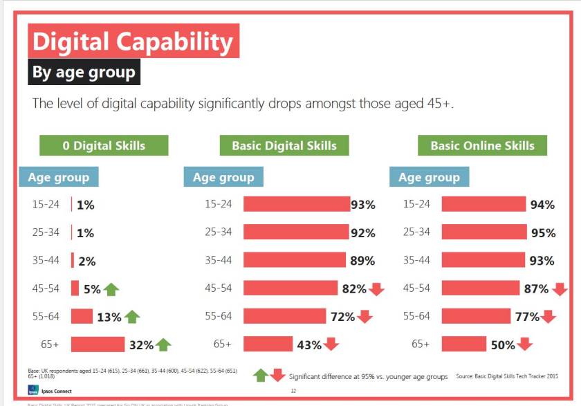 Fig digital capability by age group